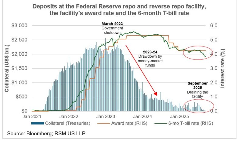 A liquidity squeeze in the money markets