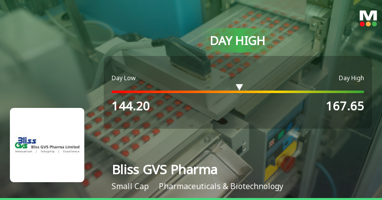 Bliss GVS Pharma Hits Day High with Strong 13.52% Surge Bliss GVS Pharma Hits Day High with Strong 13.52% Surge