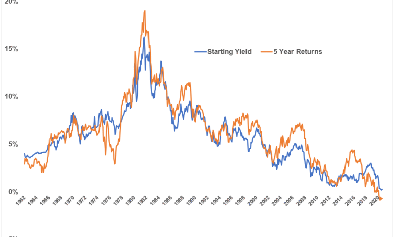 Buy When There’s Bonds in the Streets?
