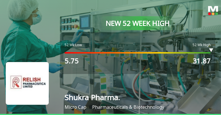 Shukra Pharmaceuticals Achieves 52-Week High Amid Strong Market Performance Trends Shukra Pharmaceuticals Achieves 52-Week High Amid Strong Market Performance Trends
