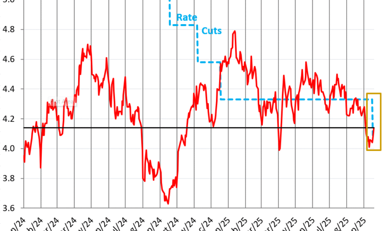 Longer-Term Treasury Yields & Mortgage Rates Jump after Rate Cut, Yield Curve Steepens, Bond Market Gets Edgy Longer-Term Treasury Yields & Mortgage Rates Jump after Rate Cut, Yield Curve Steepens, Bond Market Gets Edgy