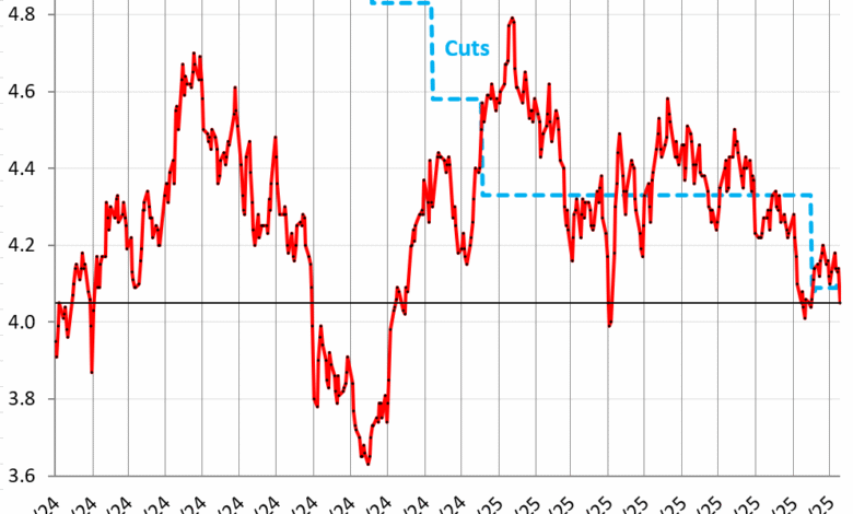10-Year Treasury Yield Drops to One-Month Low on Trump’s China Threat, Bond Market Sees One Rate Cut this Year, Deficit-Funding Shifts to T-Bills