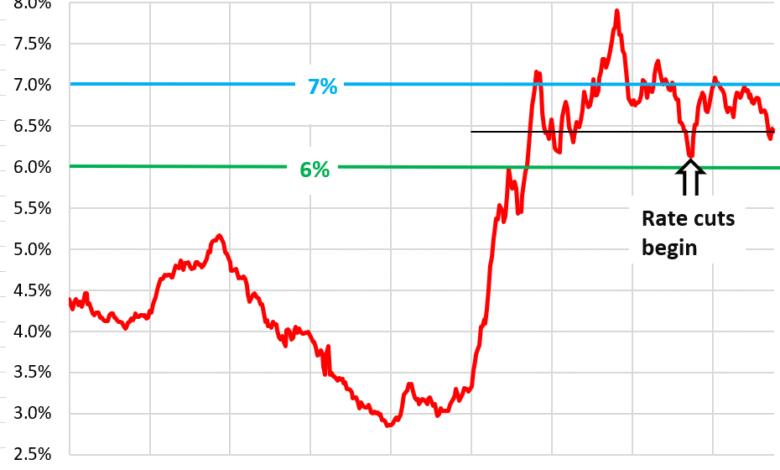 Spike in Refis, Triggered by Small Dip in Mortgage Rates, Fizzled. Demand for Mortgages to Purchase Homes Still in Deepfreeze