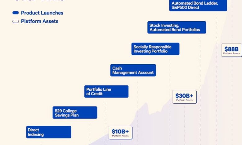 Wealthfront Submits Registration Statement For Proposed IPO Wealthfront Submits Registration Statement For Proposed IPO