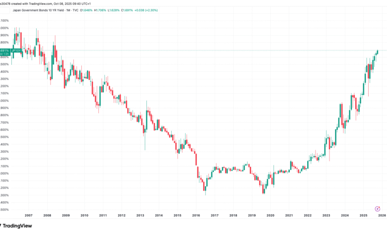 BTC Under Pressure as Japanese PM Sanae’s Abenomics Pivot Lifts Bond Yields