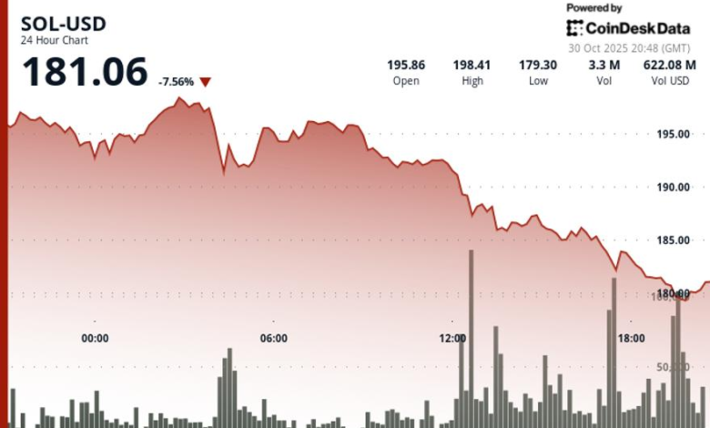 Declines Despite Spot ETF Launch Declines Despite Spot ETF Launch