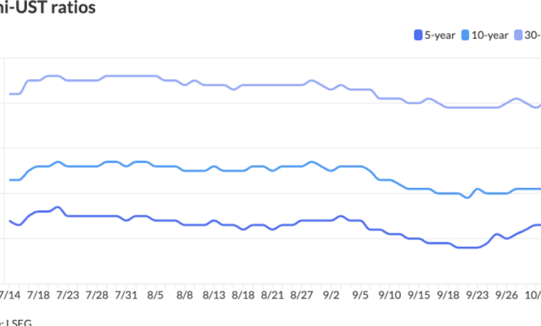 Munis end week steady ahead of .9B new-issue calendar
