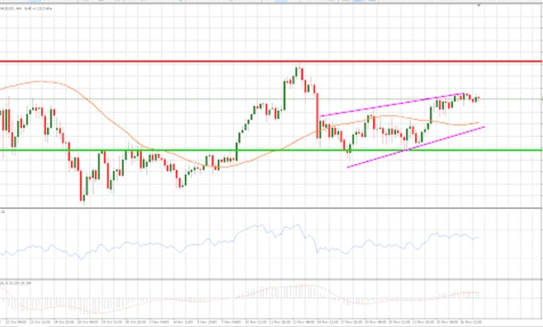 Gold holds firm, Fed signals and easing geopolitical tensions bolster bullish outlook