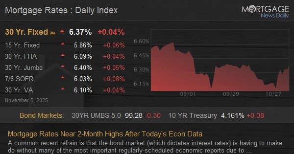 Mortgage Rates Near 2-Month Highs After Today’s Econ Data