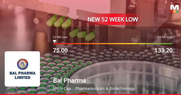 Bal Pharma Stock Falls to 52-Week Low of Rs.75 Amidst Prolonged Downtrend Bal Pharma Stock Falls to 52-Week Low of Rs.75 Amidst Prolonged Downtrend