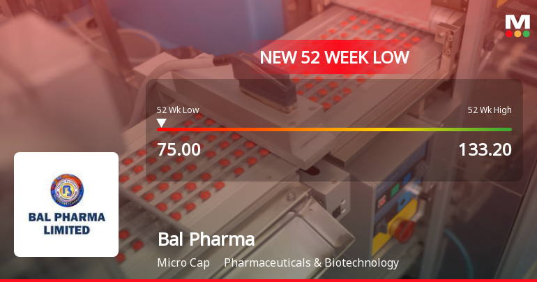 Bal Pharma Stock Falls to 52-Week Low of Rs.75 Amidst Prolonged Downtrend Bal Pharma Stock Falls to 52-Week Low of Rs.75 Amidst Prolonged Downtrend