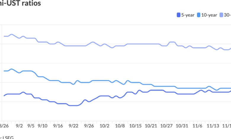 Munis steady, issuance falls to .2B