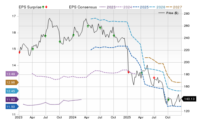 Constellation Brands (STZ) Q3 Earnings Expected to Decline