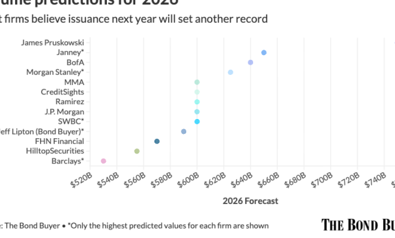 Majority of muni shops expect 2026 to be third record year in a row Majority of muni shops expect 2026 to be third record year in a row