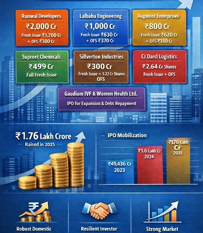 SEBI Approves IPOs for Runwal Developers and Six Other Companies SEBI Approves IPOs for Runwal Developers and Six Other Companies