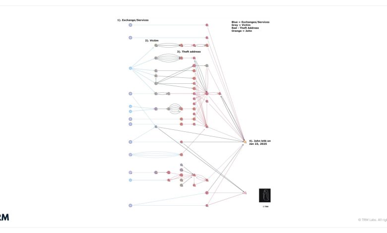 ZachXBT Uncovers Crypto Theft Network Linked to US Government Seizure Funds