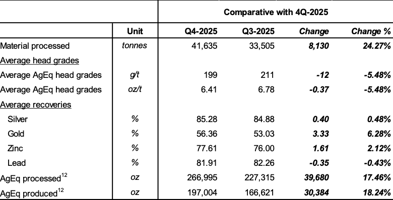 Silver X Mining Delivers Production Growth During the Fourth Quarter of 2025 Silver X Mining Delivers Production Growth During the Fourth Quarter of 2025