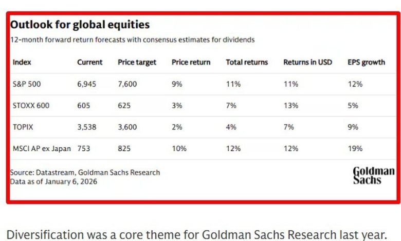 (ICYMI)Goldman forecasts 11% global equity returns as bull market broadens, Earnings drive
