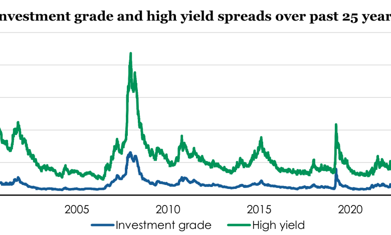More than meets the eye: Strong valuations do not mean low risk | Fixed income market commentary 4Q 2025