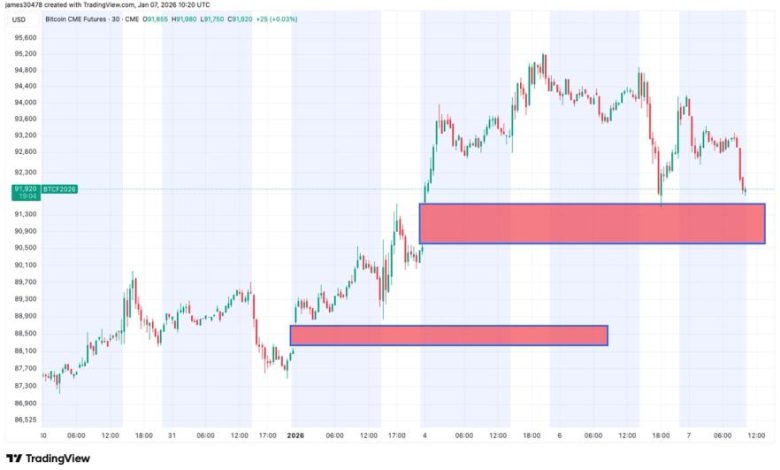 BTC Slides Toward ,000 With Two Downside CME Gaps in Focus