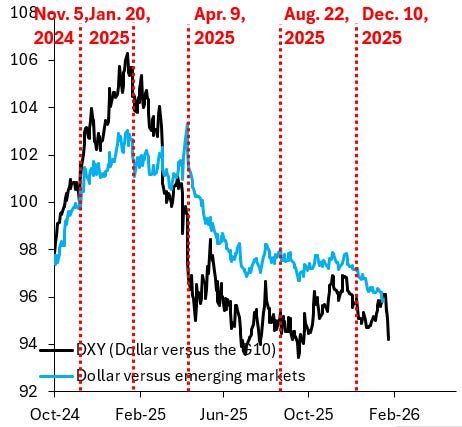 Profound Dollar Weakness – Robin J Brooks