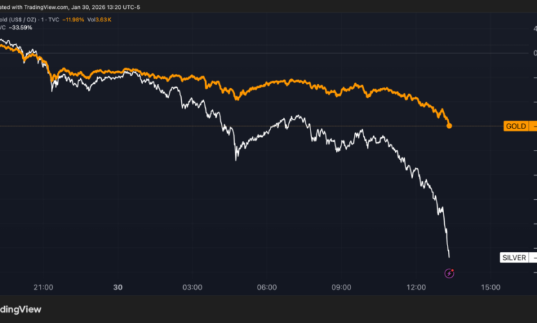 Trump’s Fed Chair Pick Triggers Gold, Silver’s Worst Day Since 1980: What’s Moving Markets Friday?