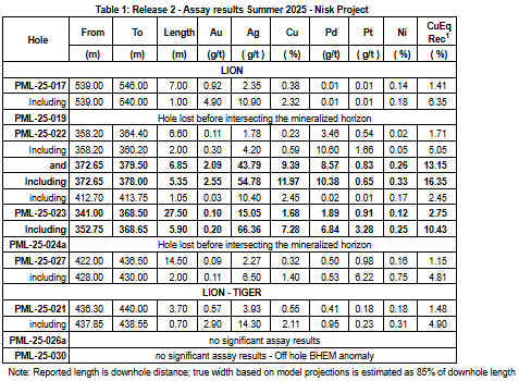 User | malvern-online.com – Power Metallic Intercepts 5.35 Meters of 11.97% Cu (16.35% CuEqRec) in Hole 25-022 Infill Drilling Expanding the Lion Zone and Updates on Fall/Winter Drill Program and Land Assembly User | malvern-online.com – Power Metallic Intercepts 5.35 Meters of 11.97% Cu (16.35% CuEqRec) in Hole 25-022 Infill Drilling Expanding the Lion Zone and Updates on Fall/Winter Drill Program and Land Assembly