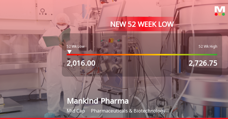 Mankind Pharma Ltd Stock Falls to 52-Week Low of Rs.2016
