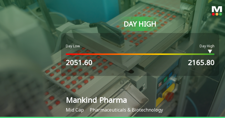 Mankind Pharma Ltd Hits Intraday High with 5.29% Surge on…
