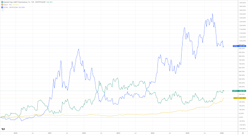 Tether Expands Gold Exposure as the Crypto Market Fragments