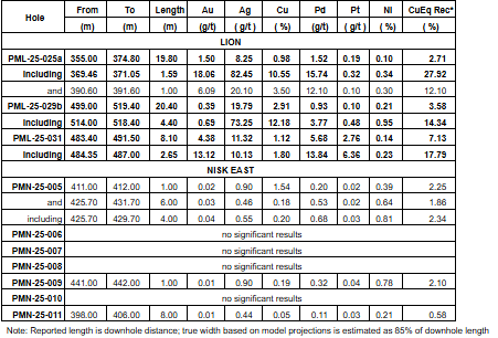 User | chroniclejournal.com – Power Metallic Intercepts 4.40 Meters of 12.18% Cu (14.34% CuEqRec) included within 20.40 Meters of 2.91% Cu (3.58% CuEqRec) in Hole 25-029b at Lion, and Completes the Extension of PN-24-064 to define large off-hole BHEM anomaly