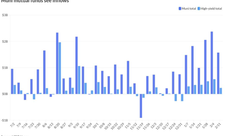 Munis firmer, sizable inflows continue