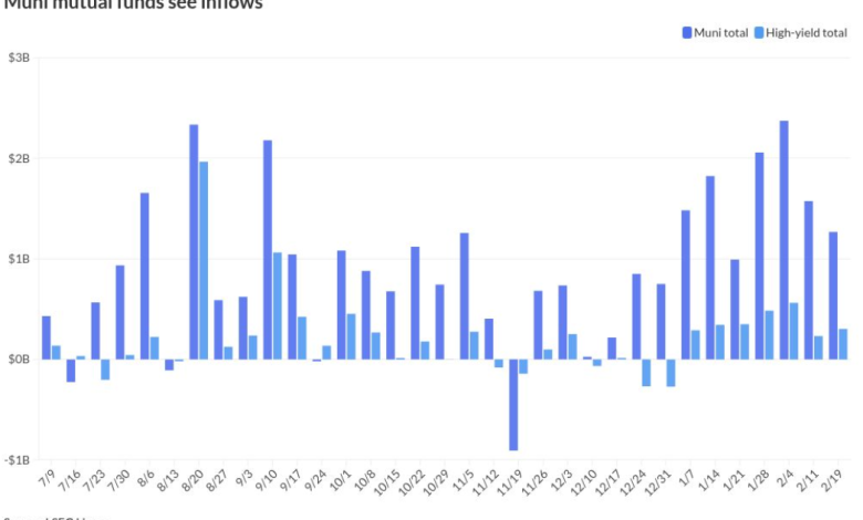 Munis steady, inflows top B once more