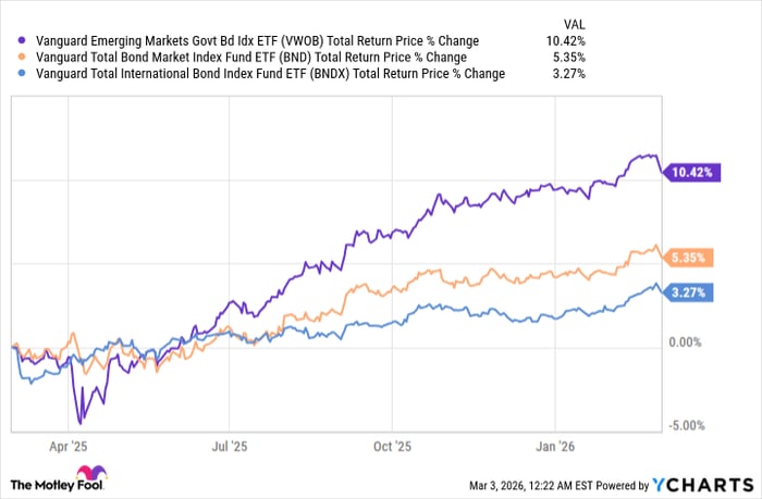 This International Bond ETF Could Offer High Yields — and Higher Risk