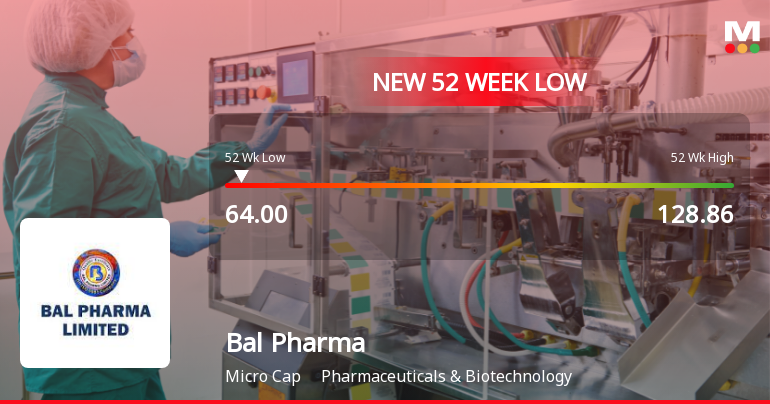 Bal Pharma Ltd Falls to 52-Week Low Amid Continued Downtrend