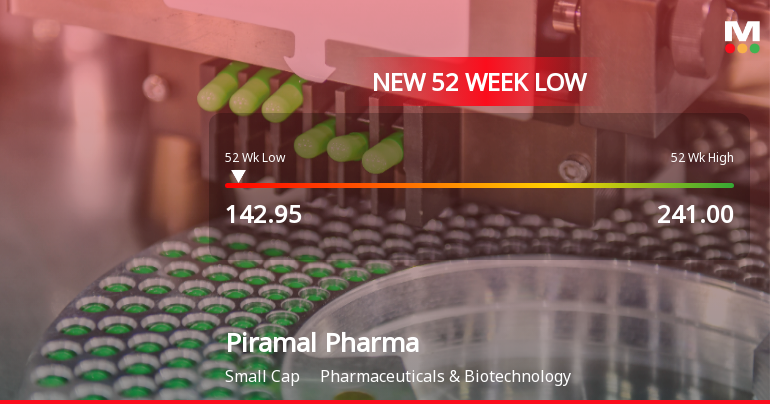 Piramal Pharma Ltd Stock Falls to 52-Week Low Amidst Cont… Piramal Pharma Ltd Stock Falls to 52-Week Low Amidst Cont…