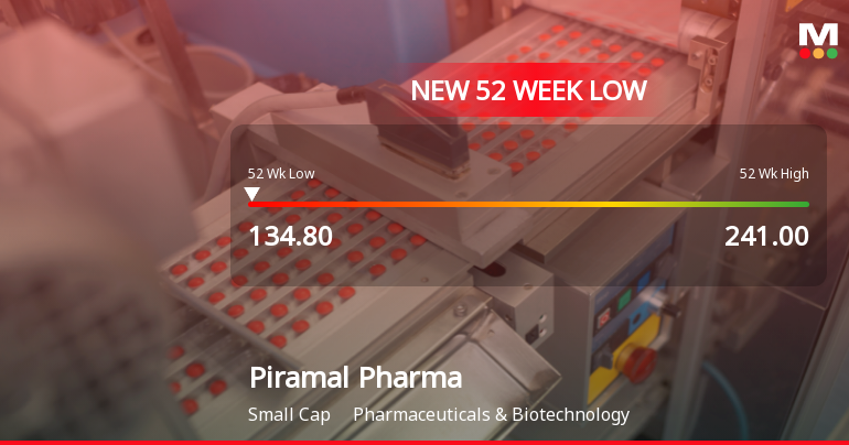 Piramal Pharma Ltd Stock Hits 52-Week Low Amidst Continue…