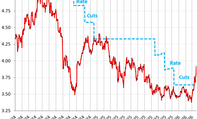 2-Year, 3-Year Treasury Yields Spike, Flip to Rate Hike. Yield Curve Uninverts. Government Sold 6 Billion of Treasury Securities this Week as the Borrowing Must Go On