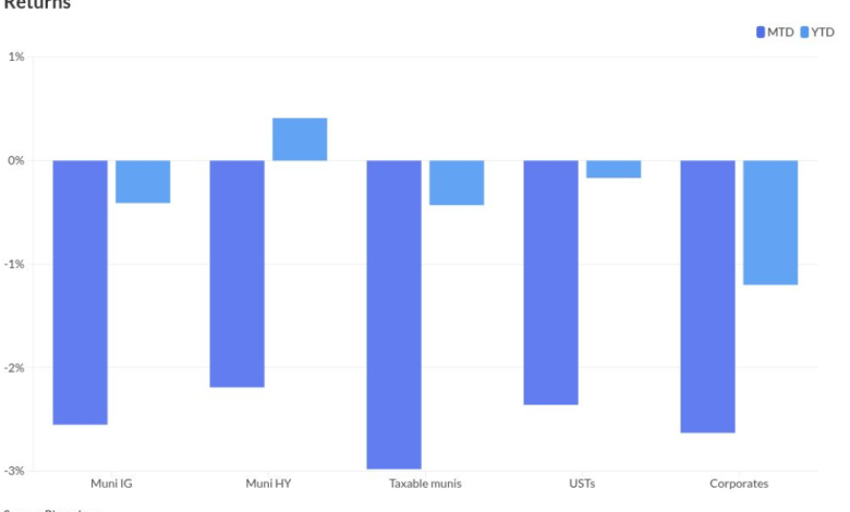 Munis weaker ahead of .9B new-issue calendar