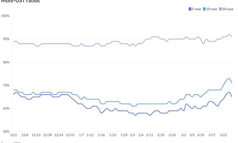 Munis weaker, outperform USTs | Bond Buyer