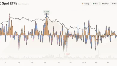 US Spot-Bitcoin ETFs Post 9.44 Million Outflow as Grayscale, Fidelity Lead Withdrawals