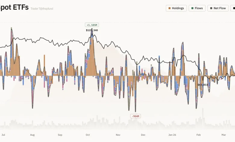 US Spot-Bitcoin ETFs Post 9.44 Million Outflow as Grayscale, Fidelity Lead Withdrawals
