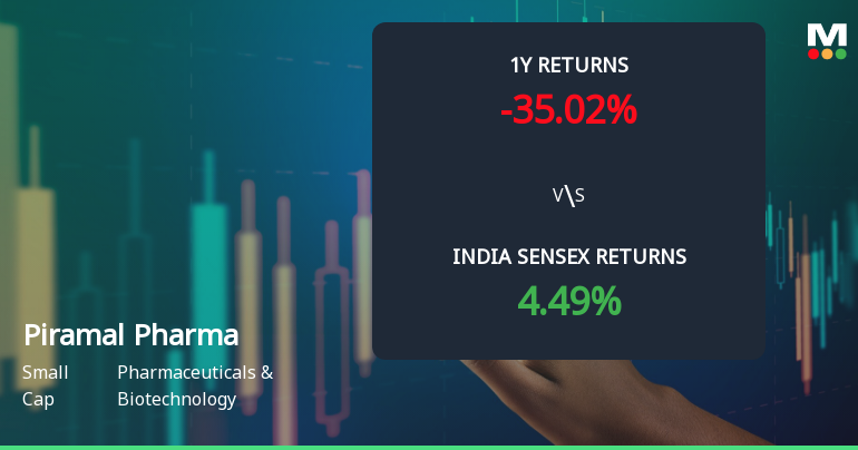 Piramal Pharma Ltd Sees Technical Momentum Shift Amid Mix…