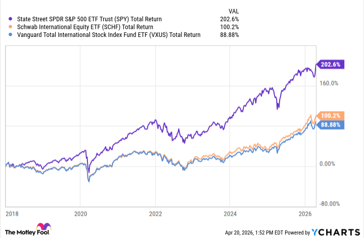 Why International Stocks Could Massively Outperform U.S. Equities in 2026 Why International Stocks Could Massively Outperform U.S. Equities in 2026