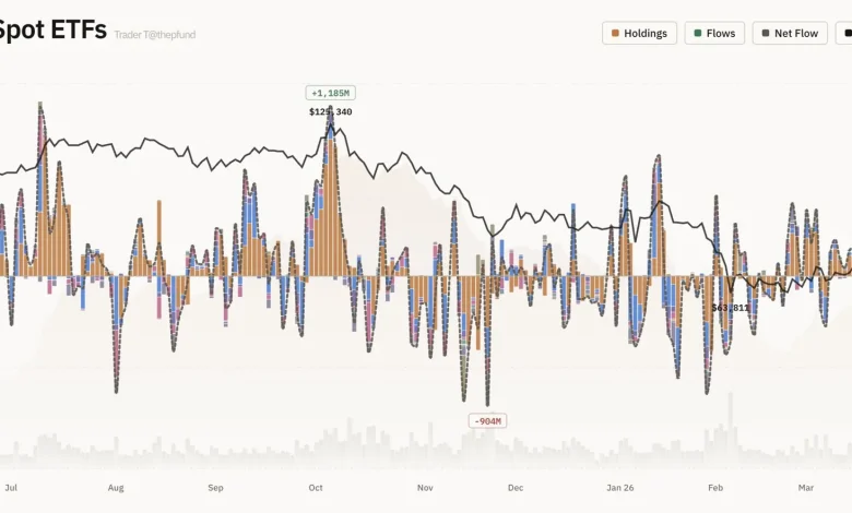 US Bitcoin ETFs Post 4.25 Million in Net Outflows as Institutional Pullback Deepens