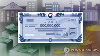 Korean gov’t bond yields under upward pressure amid global surge