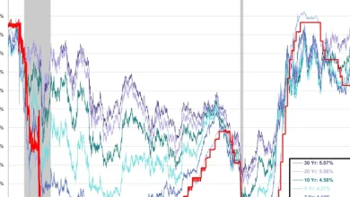Treasury yield gap narrows as traders bet on Federal Reserve’s higher-for-longer rates under Warsh