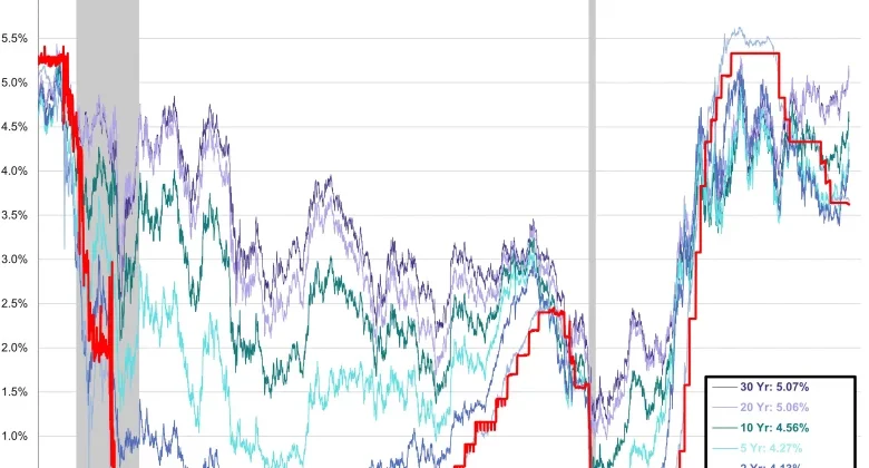 Treasury yield gap narrows as traders bet on Federal Reserve’s higher-for-longer rates under Warsh