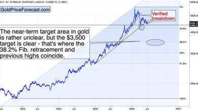 Gold’s Bounce Failed Where It Should Have