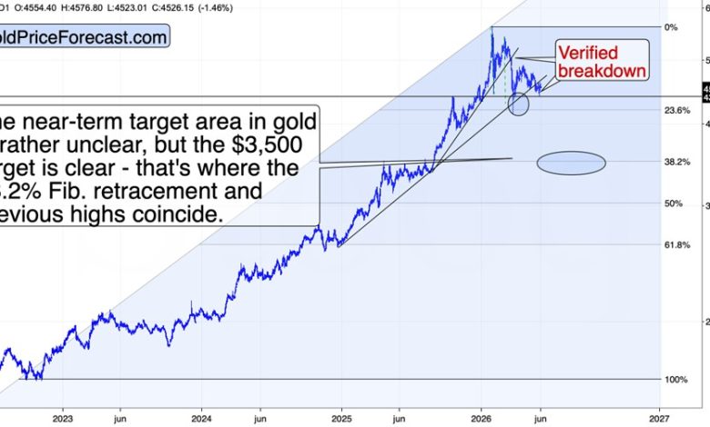 Gold’s Bounce Failed Where It Should Have Gold’s Bounce Failed Where It Should Have